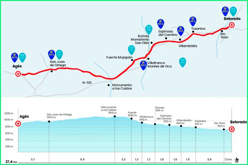 track Camino Francés: Belorado - Agés en Burgos